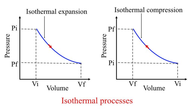 Isothermal Process Definition Work Done Explanation Eigenplus