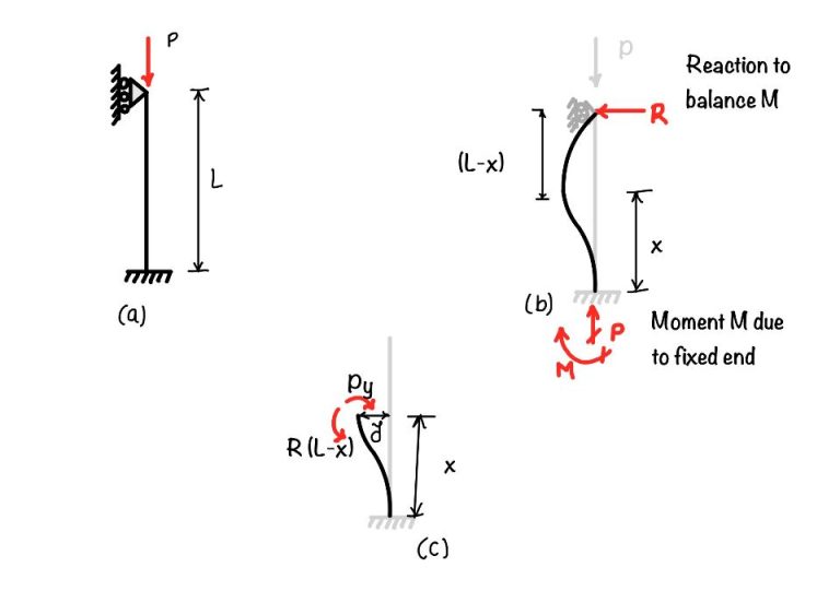 Euler S Critical Load For Fixed Pin Column Eigenplus