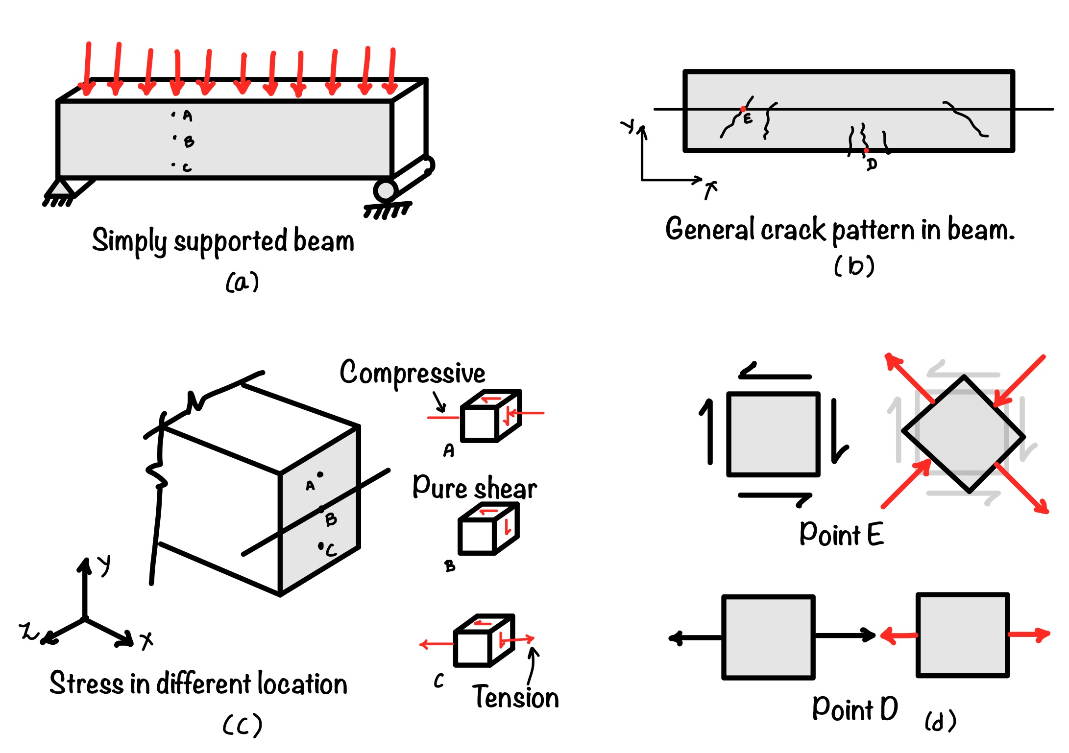 Stress Transformation Derivation And Application Eigenplus