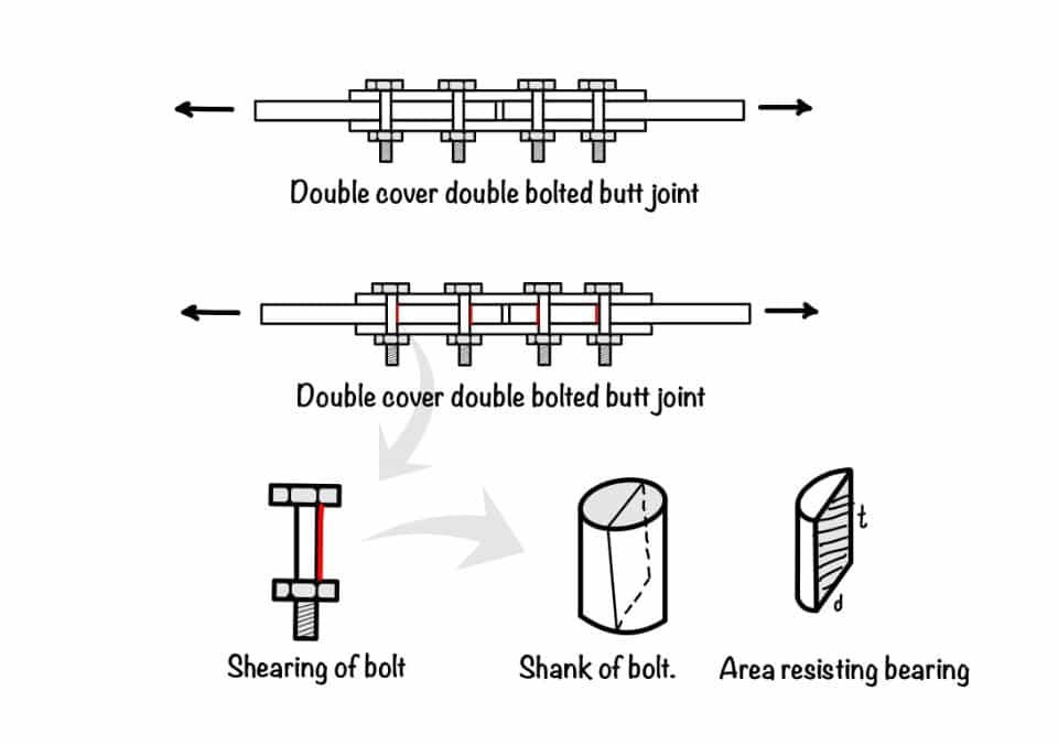 This image shows the bearing strength of the bolted connection. 