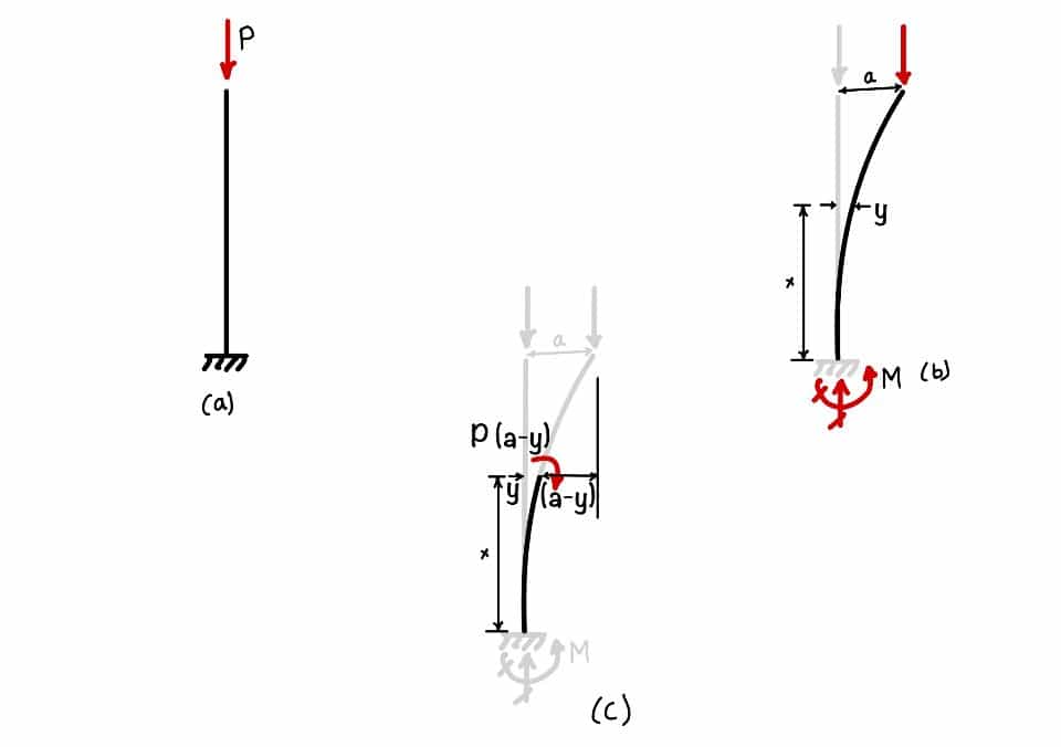 This image shows the fixed-free end condition of the column. Another part shows the free body diagram of the column. 