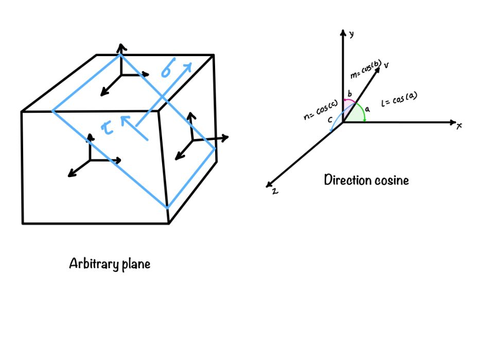 direction_cosinge