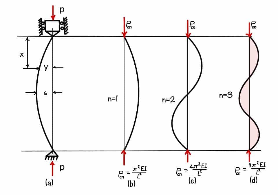 Euler's critical load formula.