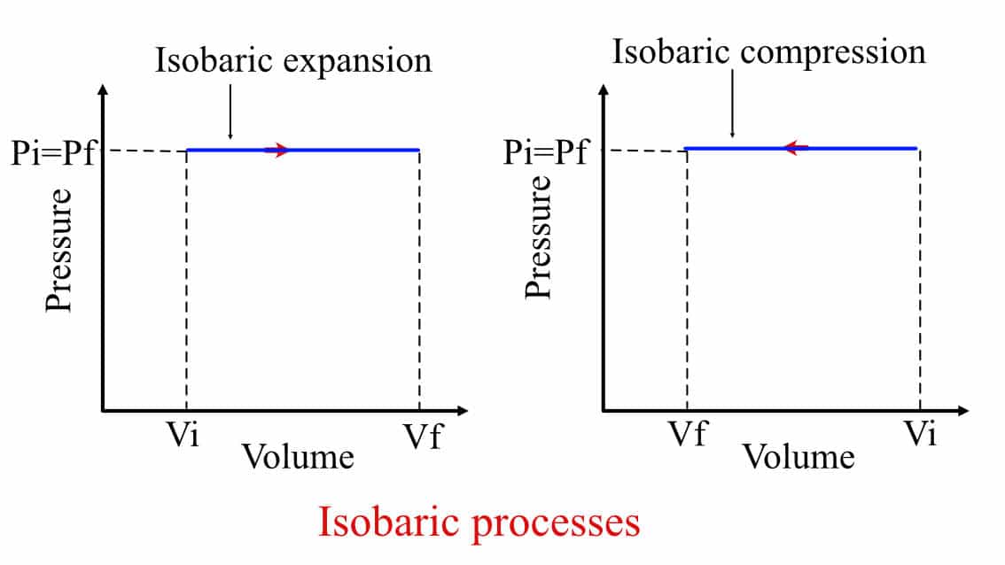 Isobaric expansion and compression process