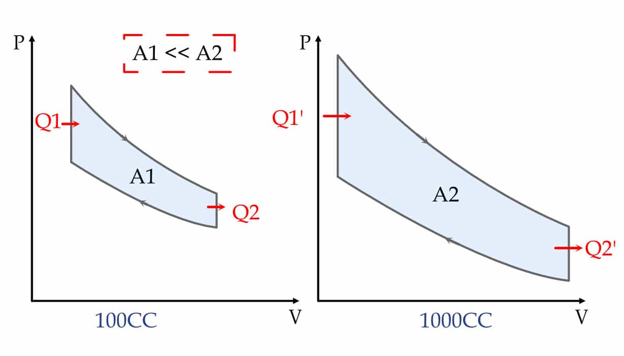 Comparison of 100cc and 1000cc petrol engine