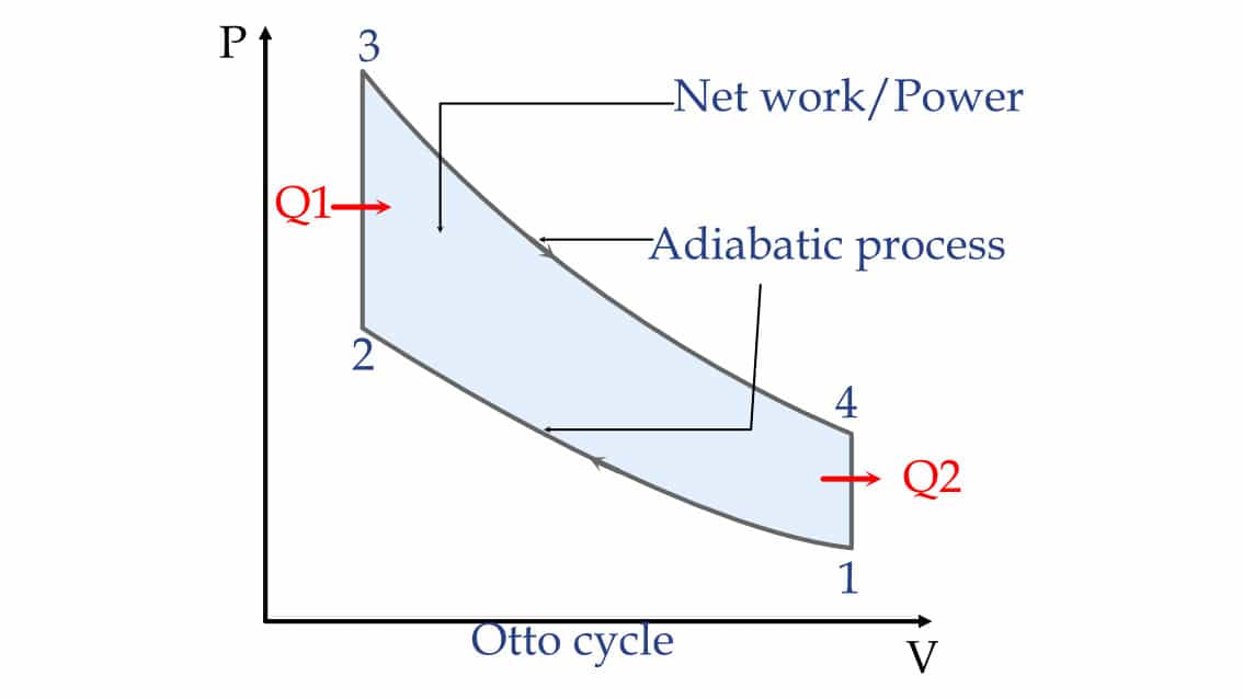 Otto cycle