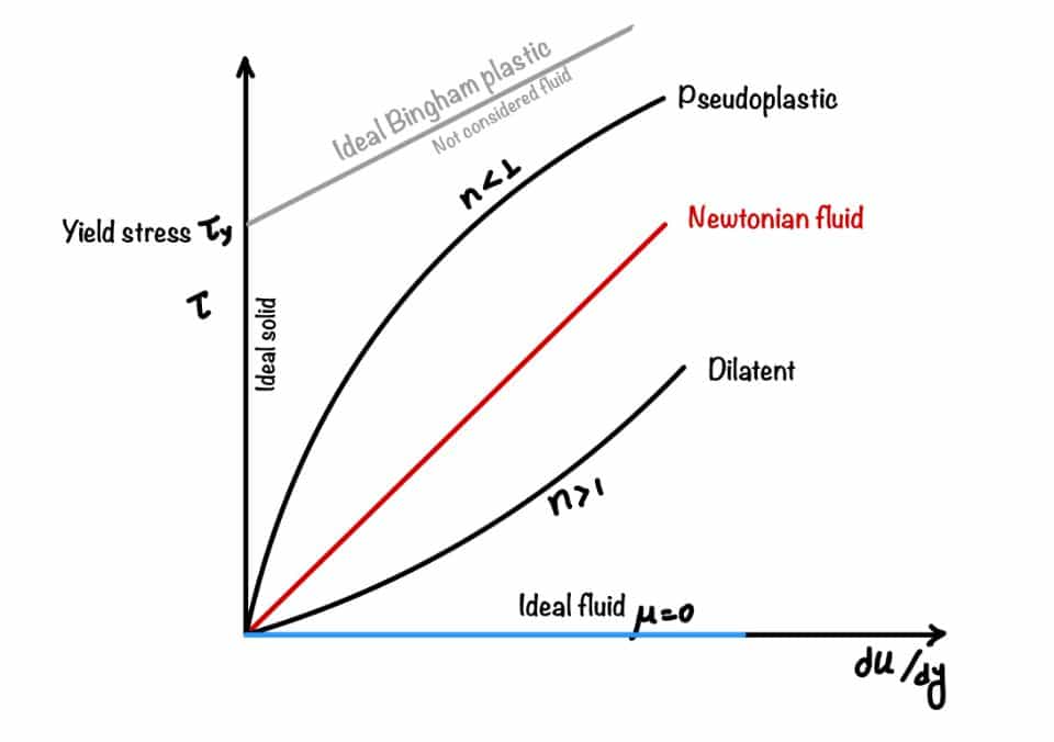 This is the rheological curve for fluid. Defining different types of fluids.