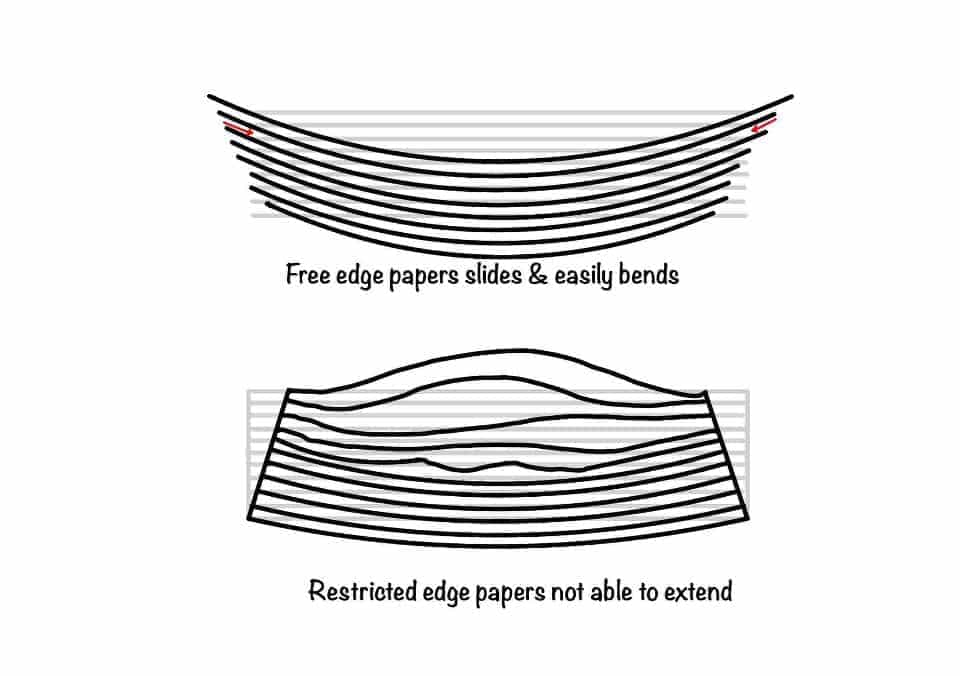 This image helps in visualizing the shear stress concepts. It shows the bunch of papers which we are trying to bend. 