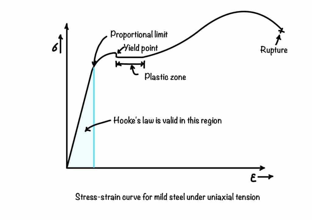 Stress-strain curve for mild steel under uniaxial tension. The image also defines the region where Hooke's law is valid. 