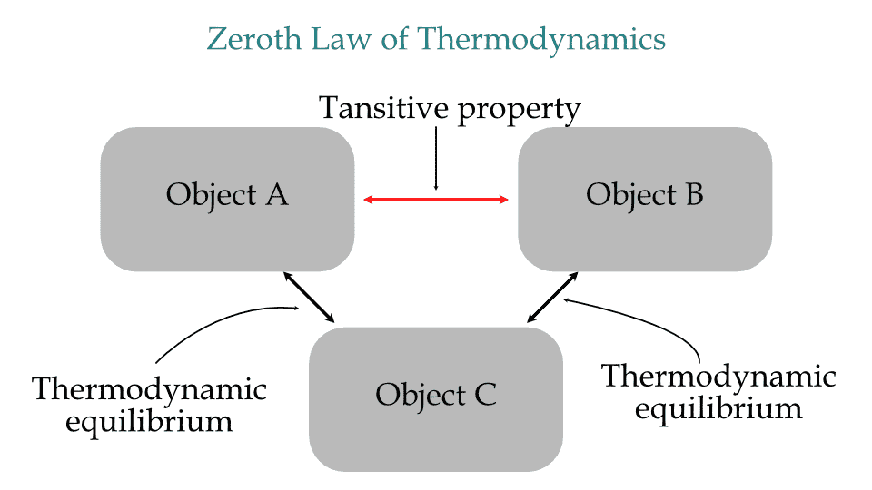 Graphical representation of Zeroth law of Thermodynamics