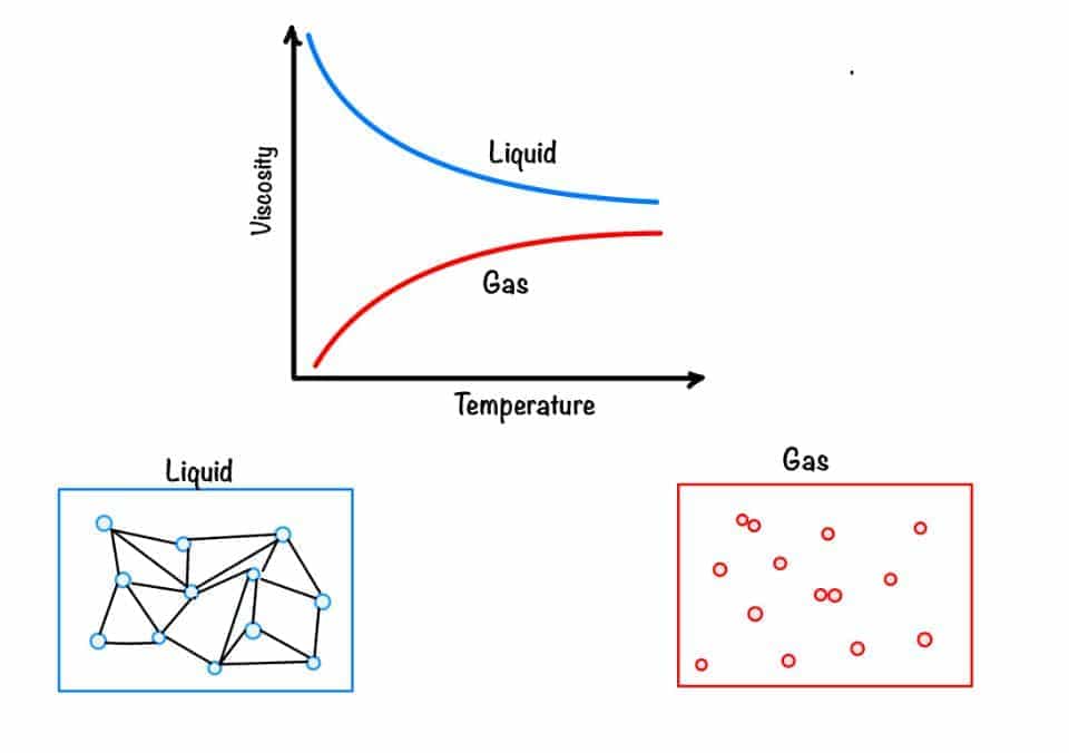 This image shows the variation of viscosity with the increase in temperature. Also shows how liquid possesses its viscosity and how gas gets its viscosity through the molecular diagram.