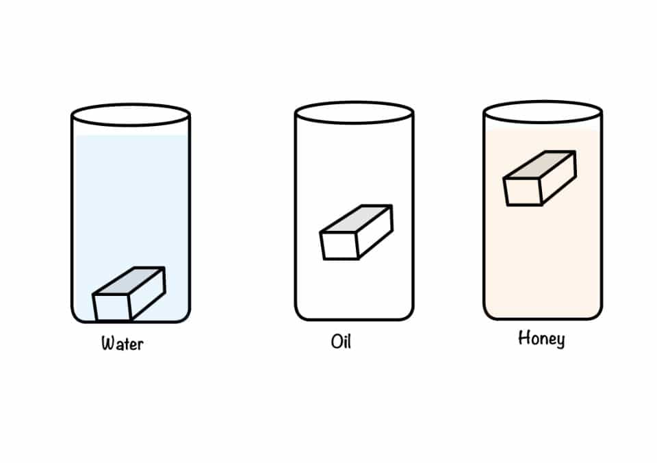 This image shows the three different fluids with different viscosity. The object eraser is used to see how viscosity affects the drag force.