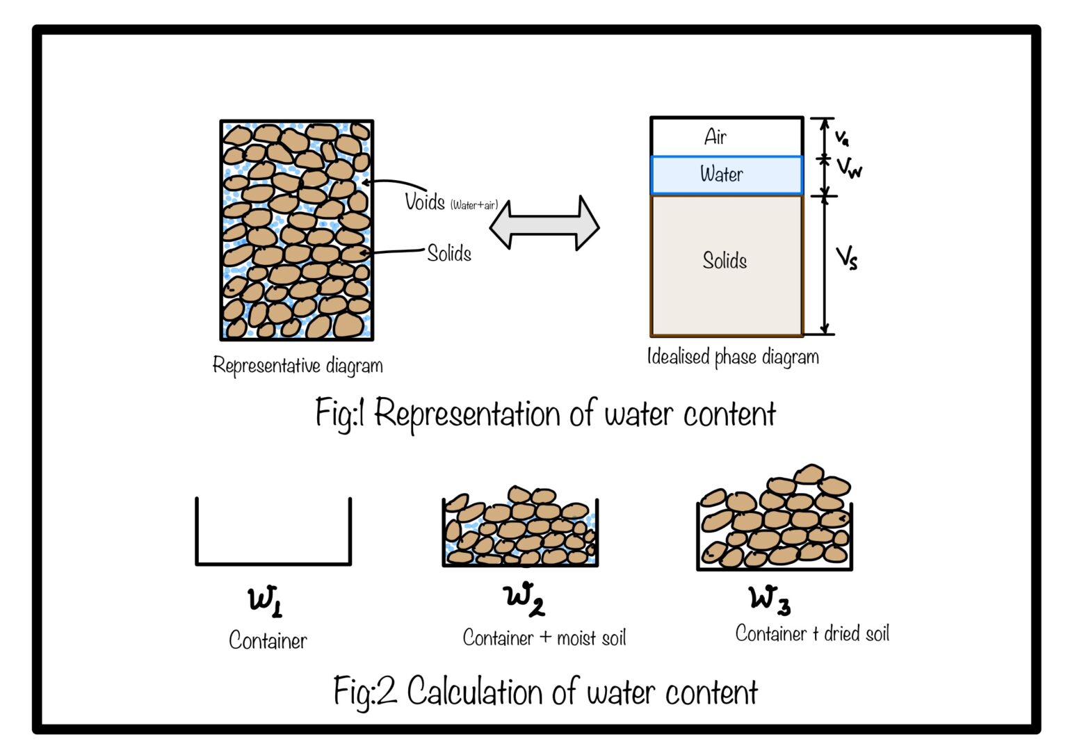 Water Content Of Soil And Determination - Eigenplus