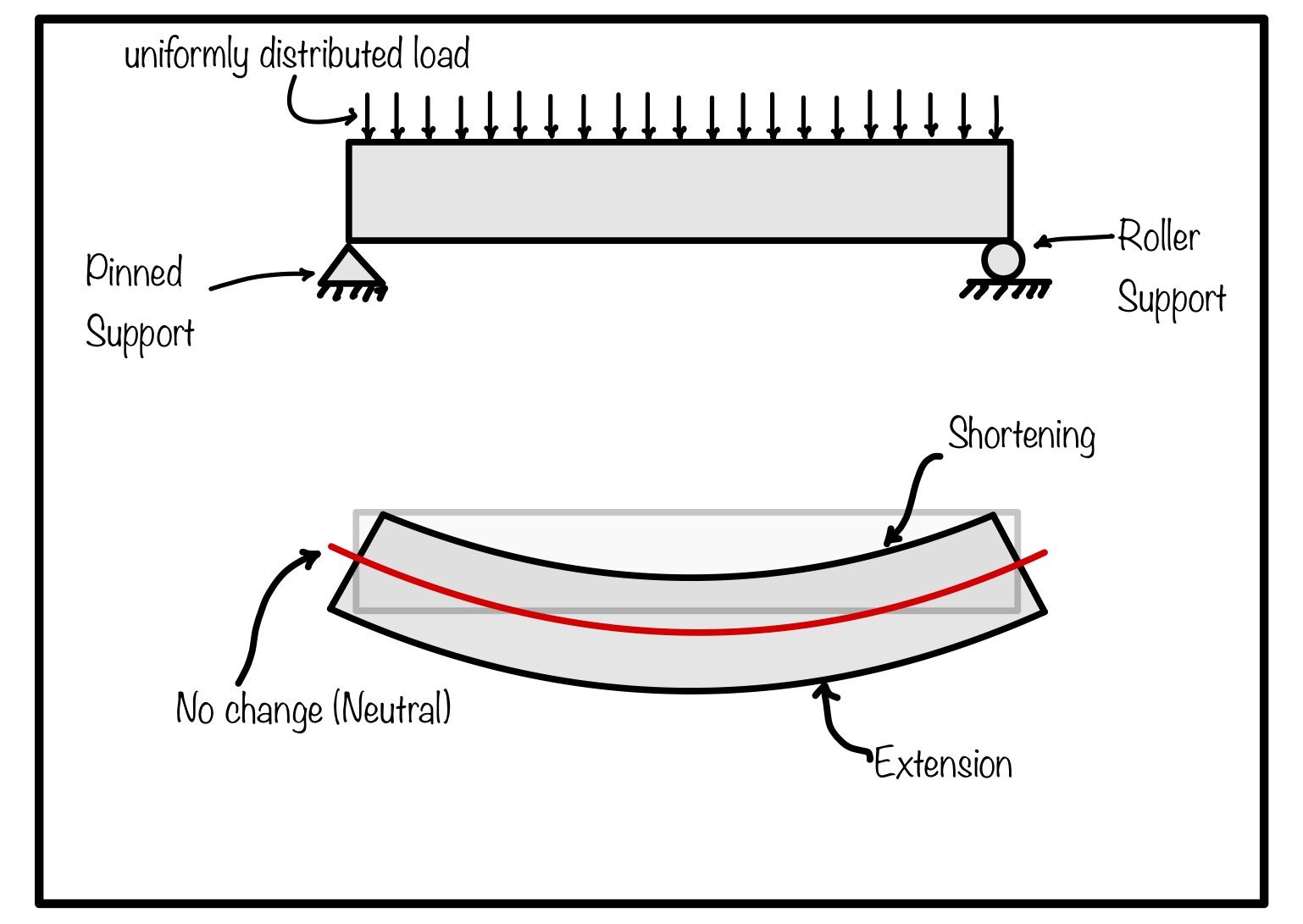 Stresses In Beam Due To Bending Action - Eigenplus