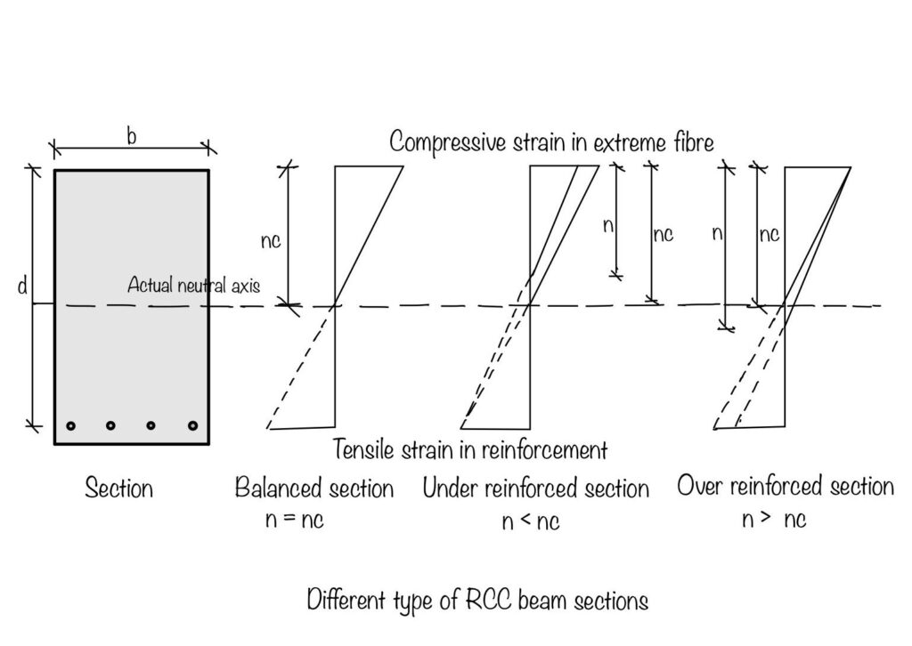 what-is-the-difference-between-over-reinforced-beam-and-under