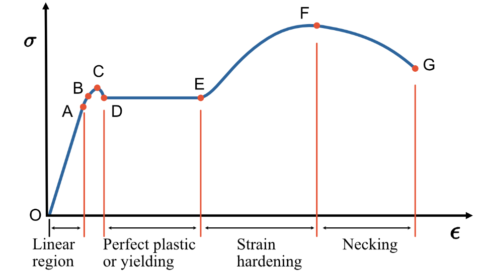 The Stress Strain Curve Of The Mild Steel Eigenplus