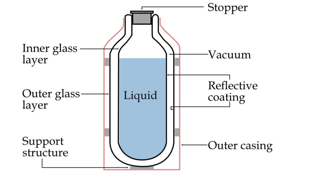 Vakum Flask Atau Thermo Flask Diagram Vector Image Ilustrasi Stok Unduh 