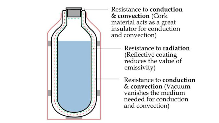 physics-behind-thermos-flask-eigenplus