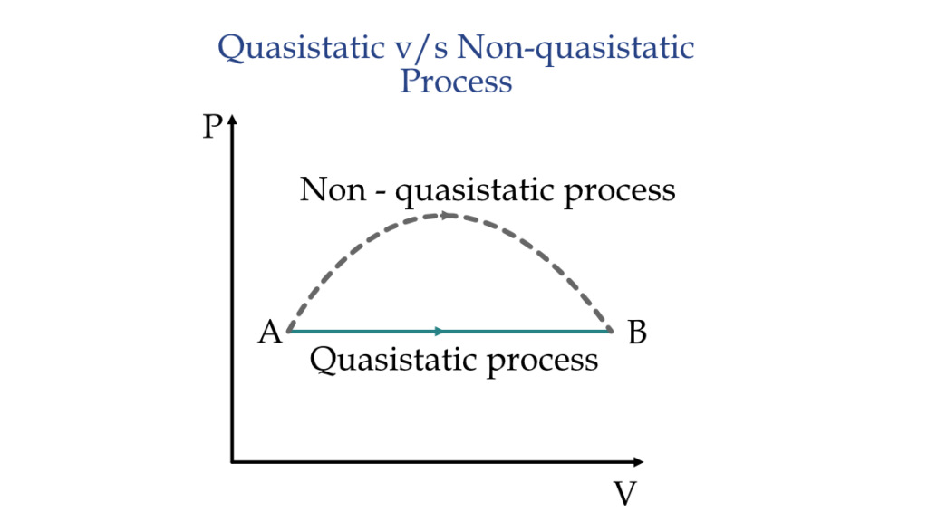 Quasistatic Process Definition Types Work Eigenplus