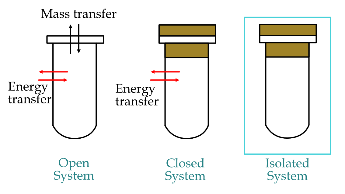 Thermodynamic system and its type Definition Examples eigenplus