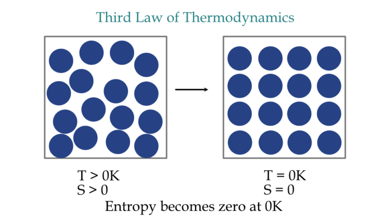 when is absolute entropy zero