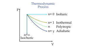 Polytropic process | Equation, Work done Explanation - eigenplus