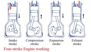 Four-stroke Engine | Construction, Working & Limitations - Eigenplus