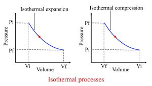 Isothermal process | Definition, Work done & Explanation - eigenplus