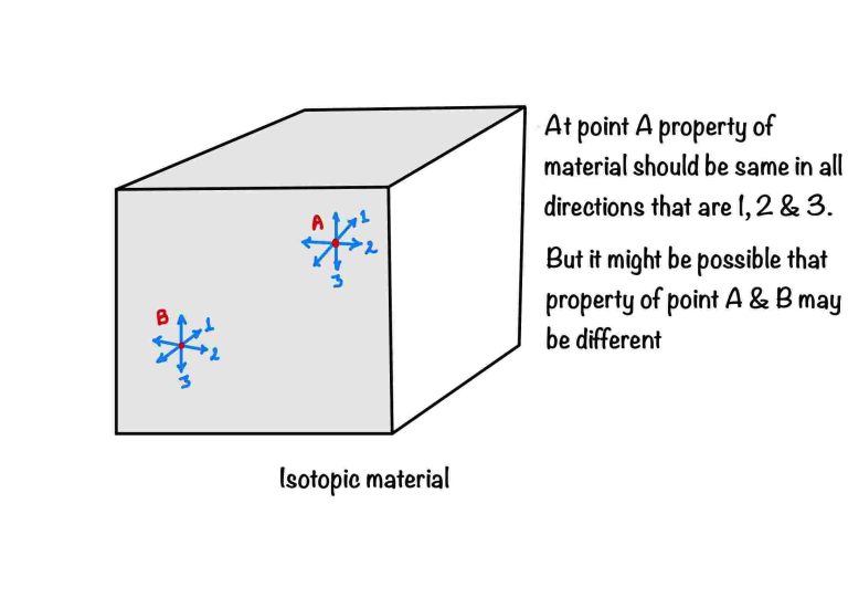 Homogenous and Isotropic material - eigenplus