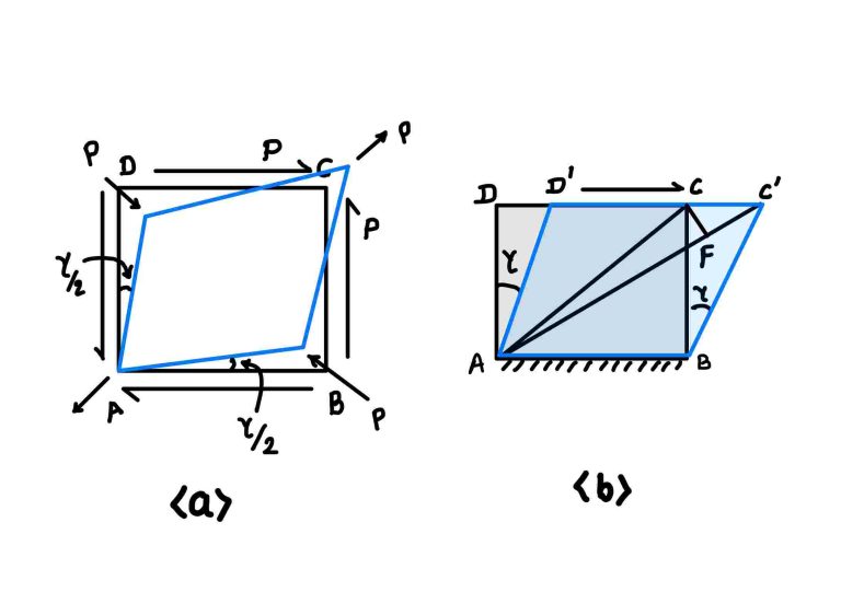 Relation Between Elastic Constants - Eigenplus