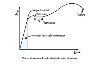 Hooke’s law- A Stress-Strain Relationship | Formula & Explanation