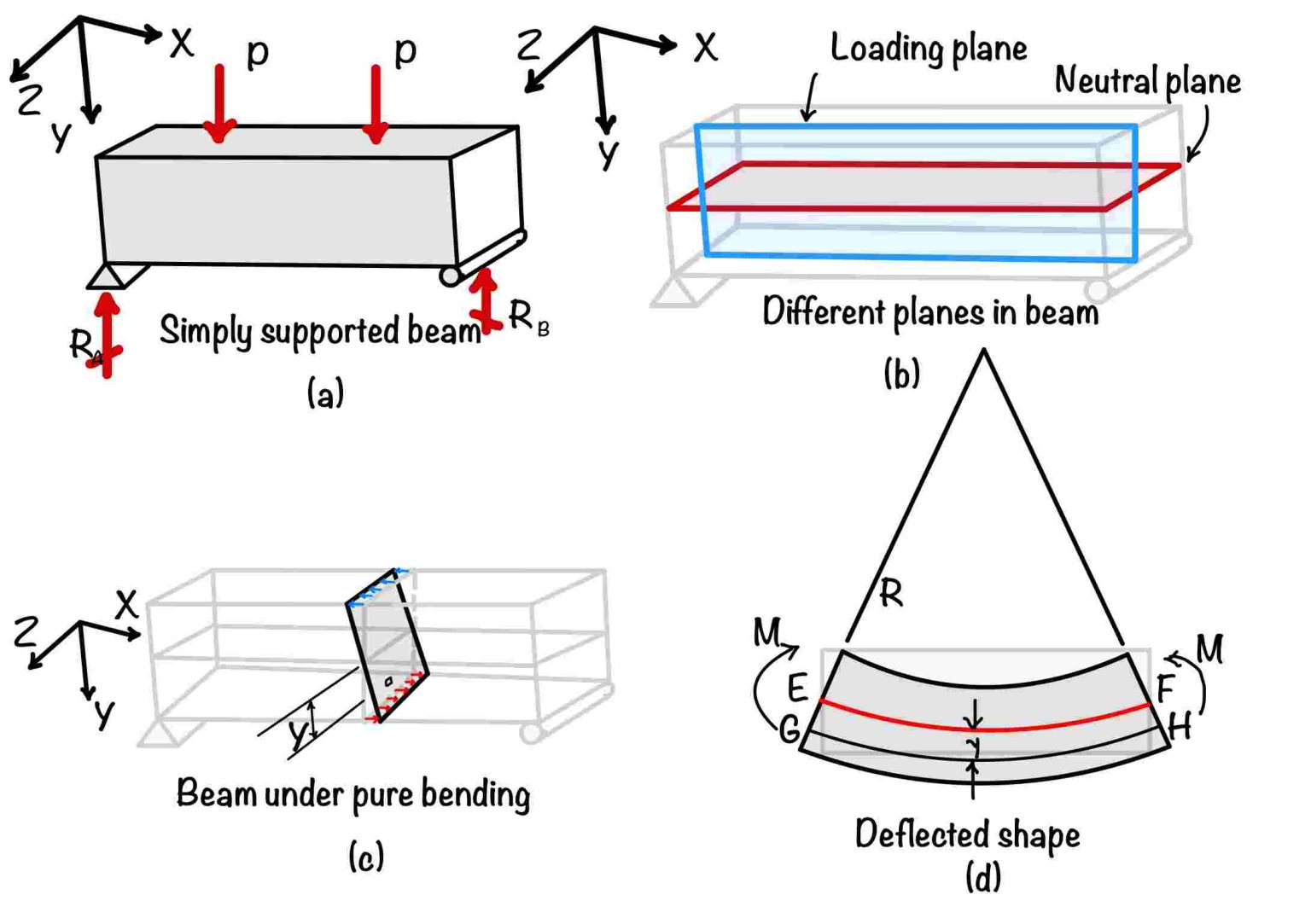 Bending stresses | Definition, limitation, and application - eigenplus