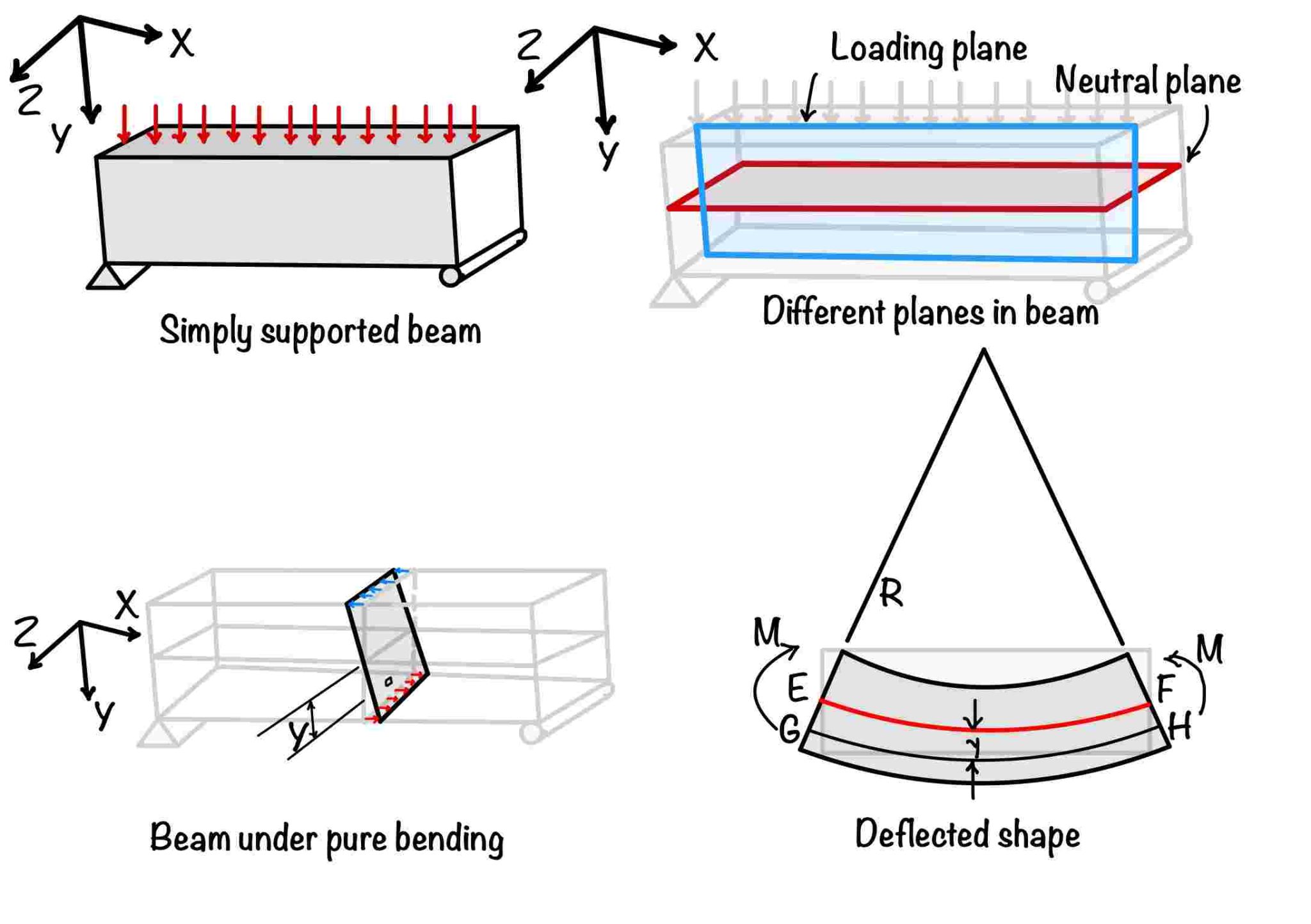 bending-stress-derivation-eigenplus