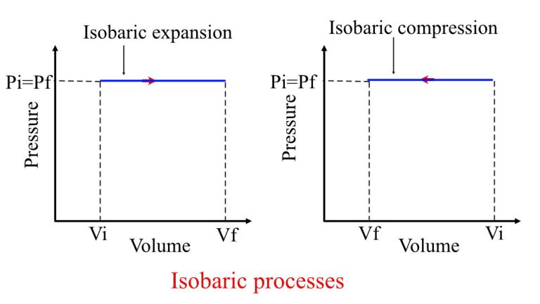 Fundamentals Of Isobaric Process | Key Concepts, Work Done ...