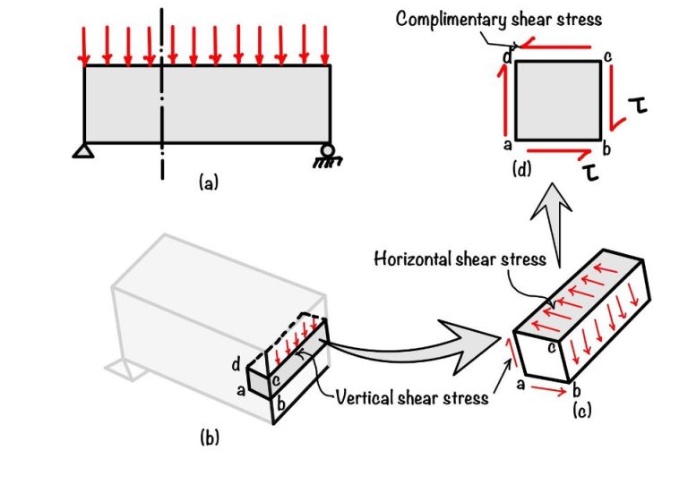 Shear stress Definition, limitation and application eigenplus