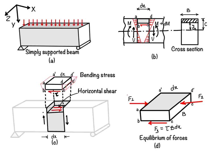 Shear stress Definition, limitation and application eigenplus