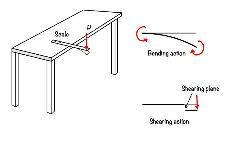 How to draw shear force and bending moment? eigenplus