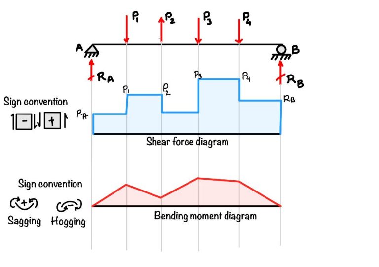 How To Draw Shear Force And Bending Moment? - Eigenplus