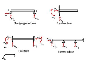 What Are The Different Types Of Supports Of The Beam? - Eigenplus