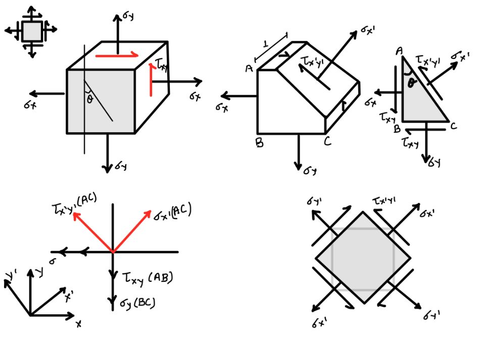 Stress Transformation | Derivation And Application - Eigenplus