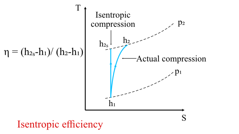 Isentropic process: Work done, Efficiency, Explanation - eigenplus