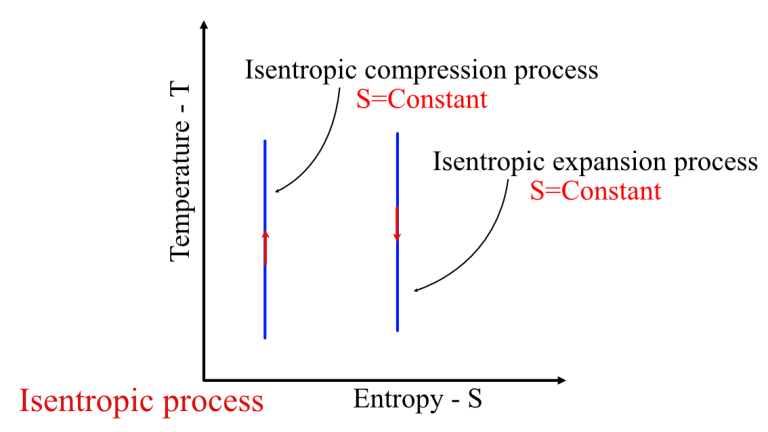 Isentropic process: Work done, Efficiency, Explanation - eigenplus