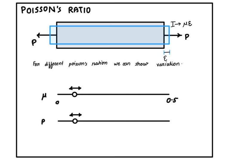 Poisson's ratio | Definition, illustration, and key-points - eigenplus