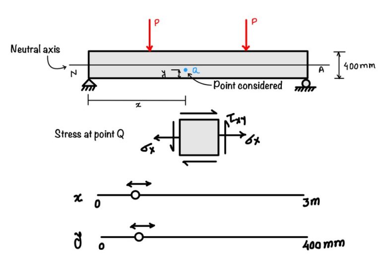 Combined shear and bending stress in the beam - eigenplus