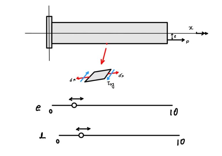 Combined stress: Due to bending and torsion - eigenplus